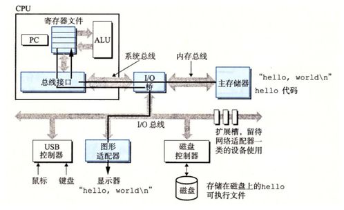 從《深入理解計(jì)算機(jī)系統(tǒng)》到網(wǎng)頁與網(wǎng)站設(shè)計(jì) 計(jì)算機(jī)系統(tǒng)漫游之旅